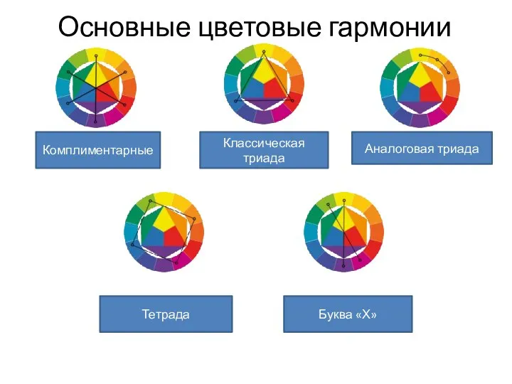 Основные цветовые гармонии Комплиментарные Классическая триада Аналоговая триада Тетрада Буква «Х»