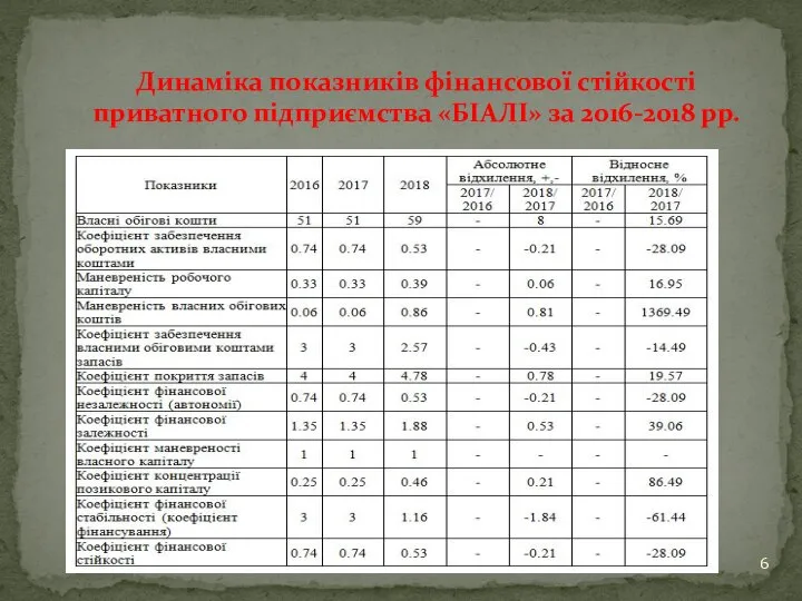 Динаміка показників фінансової стійкості приватного підприємства «БІАЛІ» за 2016-2018 рр.