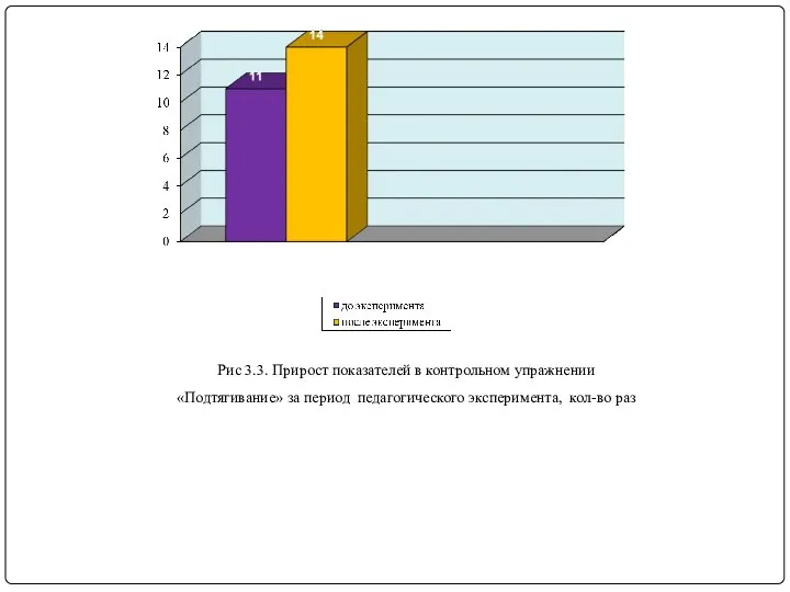 Рис 3.3. Прирост показателей в контрольном упражнении «Подтягивание» за период педагогического эксперимента, кол-во раз