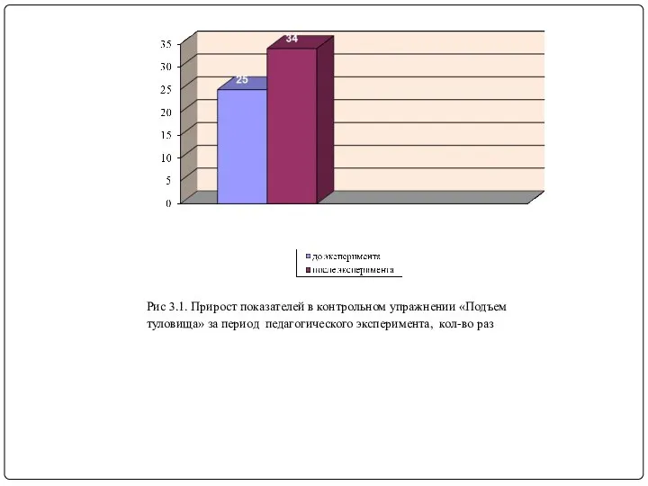 Рис 3.1. Прирост показателей в контрольном упражнении «Подъем туловища» за период педагогического эксперимента, кол-во раз