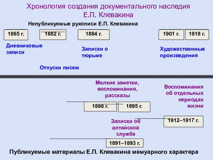 Хронология создания документального наследия Е.П. Клевакина 1865 г. 1886 г. 1891–1893 г.