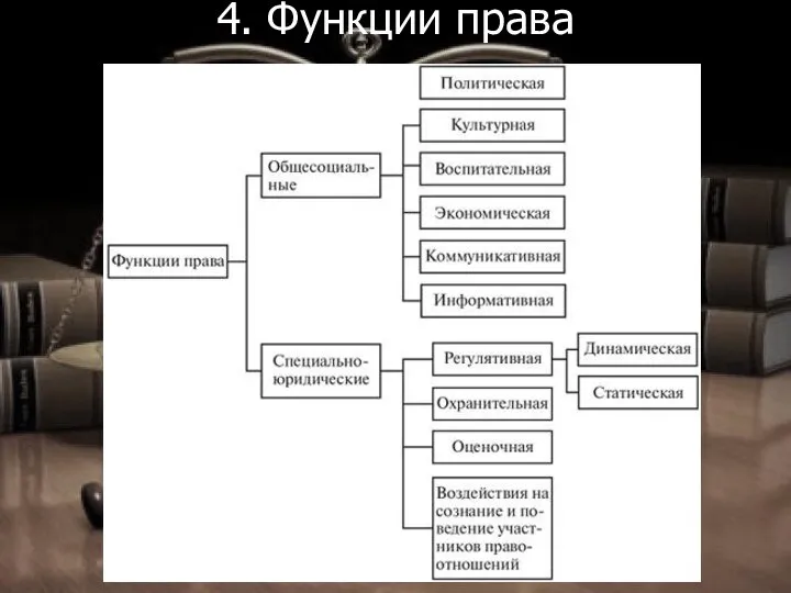 4. Функции права