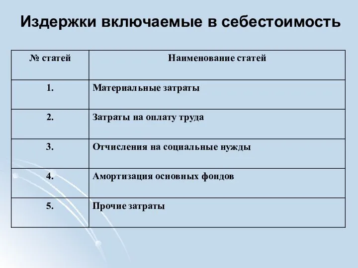 Издержки включаемые в себестоимость