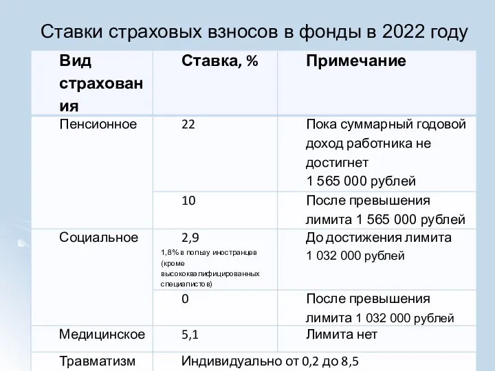 Ставки страховых взносов в фонды в 2022 году