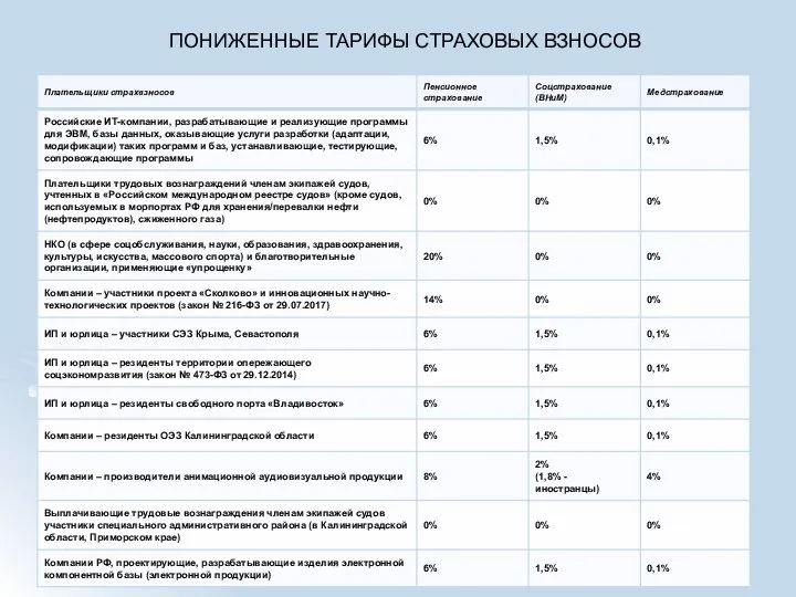 ПОНИЖЕННЫЕ ТАРИФЫ СТРАХОВЫХ ВЗНОСОВ