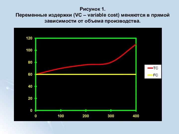 Рисунок 1. Переменные издержки (VC – variable cost) меняются в прямой зависимости от объема производства.