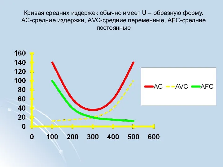 Кривая средних издержек обычно имеет U – образную форму. АС-средние издержки, АVC-средние переменные, АFC-средние постоянные