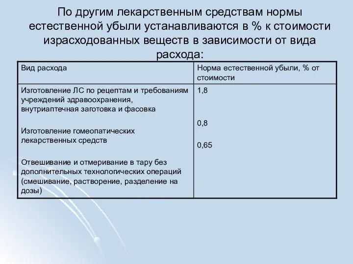 По другим лекарственным средствам нормы естественной убыли устанавливаются в % к стоимости