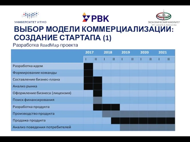 ВЫБОР МОДЕЛИ КОММЕРЦИАЛИЗАЦИИ: СОЗДАНИЕ СТАРТАПА (1) Разработка RoadMap проекта