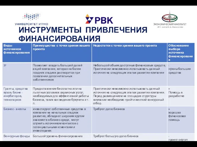 ИНСТРУМЕНТЫ ПРИВЛЕЧЕНИЯ ФИНАНСИРОВАНИЯ