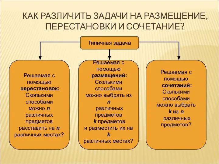 КАК РАЗЛИЧИТЬ ЗАДАЧИ НА РАЗМЕЩЕНИЕ, ПЕРЕСТАНОВКИ И СОЧЕТАНИЕ? Типичная задача Решаемая с