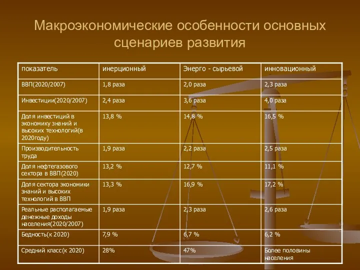 Макроэкономические особенности основных сценариев развития