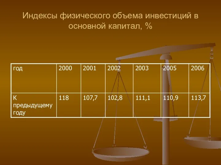 Индексы физического объема инвестиций в основной капитал, %