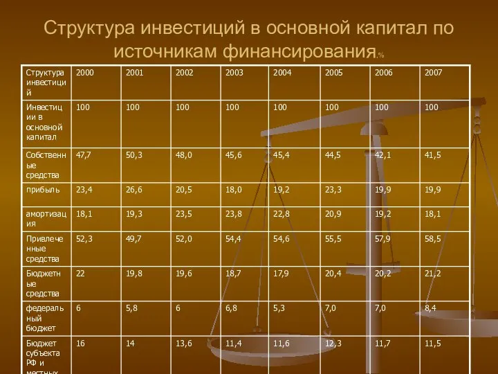 Структура инвестиций в основной капитал по источникам финансирования,%