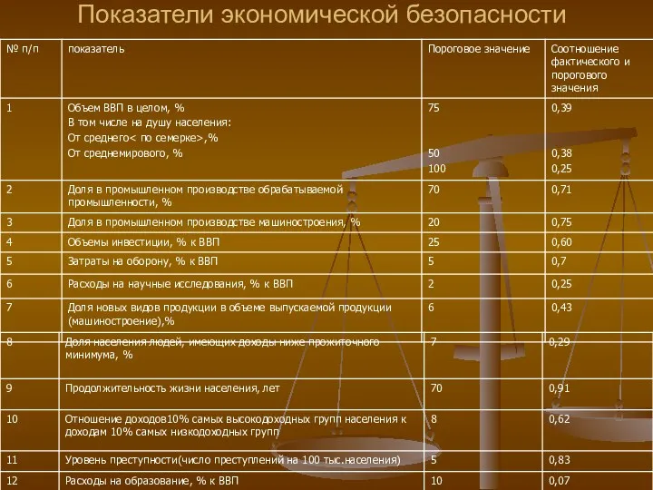 Показатели экономической безопасности