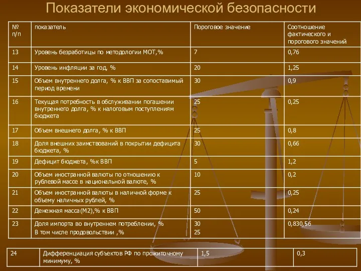 Показатели экономической безопасности