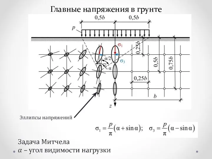 Главные напряжения в грунте Эллипсы напряжений