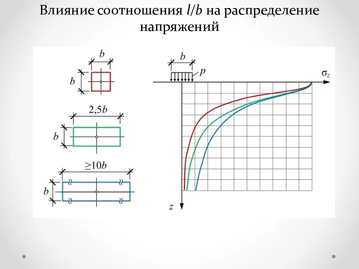 Влияние соотношения l/b на распределение напряжений