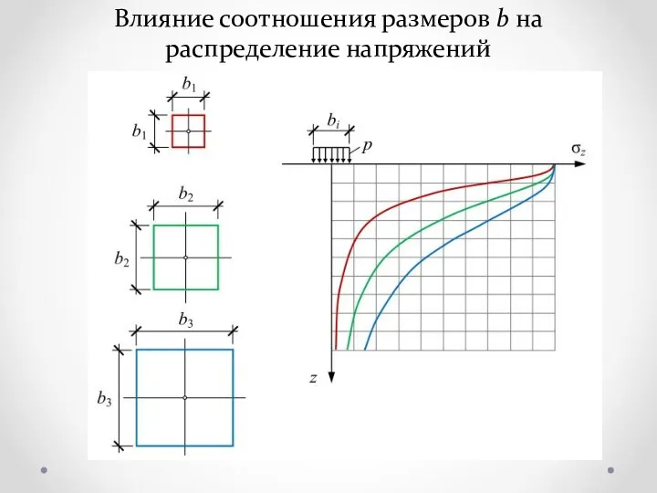 Влияние соотношения размеров b на распределение напряжений