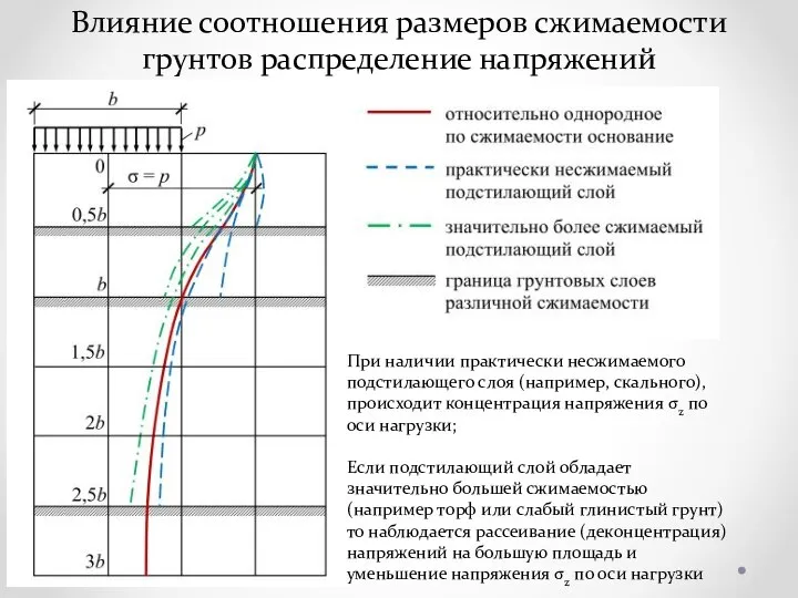 Влияние соотношения размеров сжимаемости грунтов распределение напряжений При наличии практически несжимаемого подстилающего