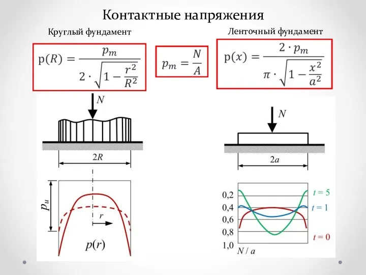 Контактные напряжения Круглый фундамент Ленточный фундамент