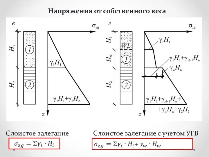 Напряжения от собственного веса Слоистое залегание Слоистое залегание с учетом УГВ