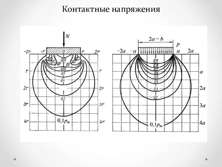 Контактные напряжения