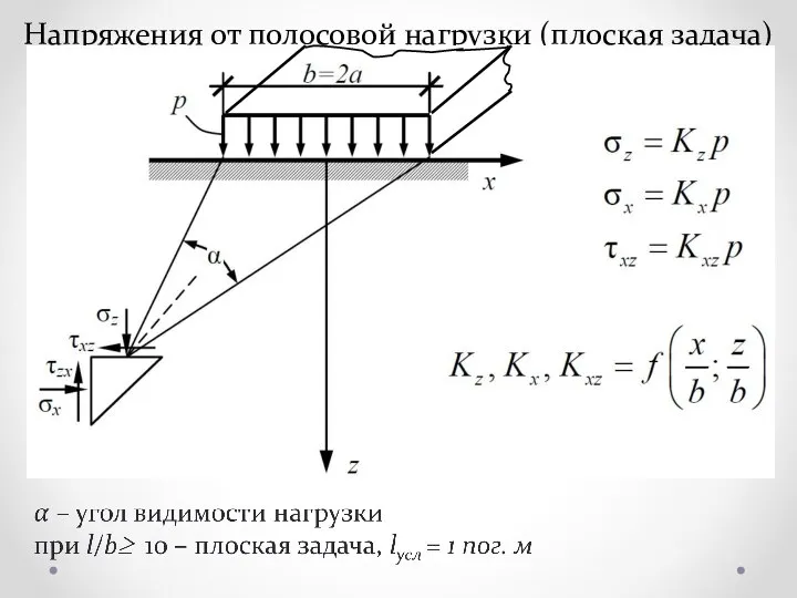 Напряжения от полосовой нагрузки (плоская задача)