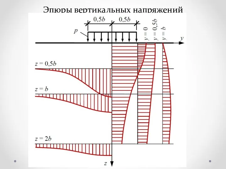 Эпюры вертикальных напряжений