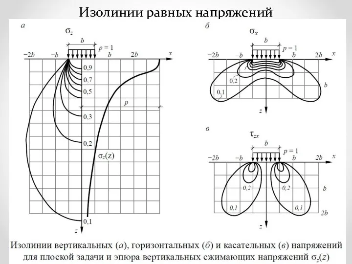 Изолинии равных напряжений