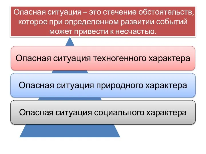 Опасная ситуация – это стечение обстоятельств, которое при определенном развитии событий может привести к несчастью.