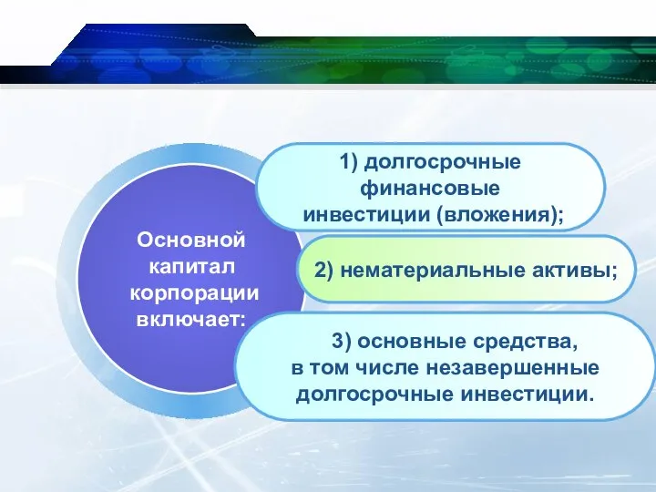 Основной капитал корпорации включает: 1) долгосрочные финансовые инвестиции (вложения); 2) нематериальные активы;