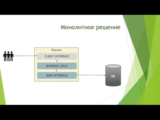 Монолитное решение Process CLIENT INTERFACE BUSINESS LOGIC DATA INTERFACE DB