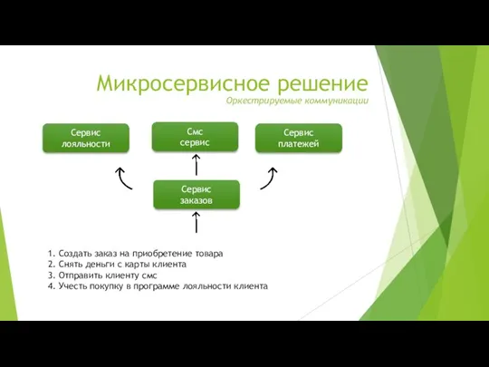 Микросервисное решение Оркестрируемые коммуникации Сервис заказов Сервис платежей Смс сервис Сервис лояльности