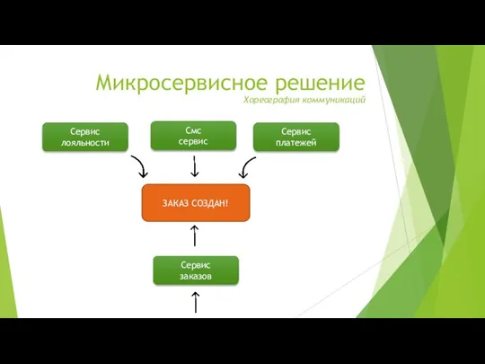 Микросервисное решение Хореография коммуникаций Сервис заказов Сервис платежей Смс сервис Сервис лояльности ЗАКАЗ СОЗДАН!