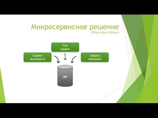 Микросервисное решение Общая база данных Севрис платежей Смс сервис Сервис лояльности DB