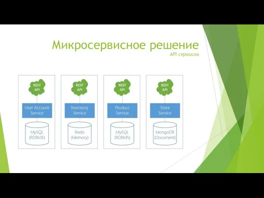 Микросервисное решение API сервисов