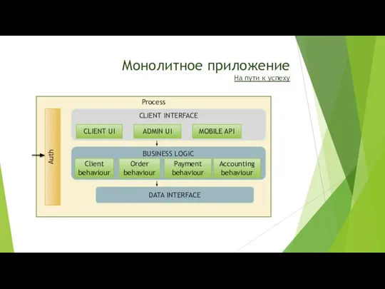 Монолитное приложение На пути к успеху Process CLIENT INTERFACE BUSINESS LOGIC DATA