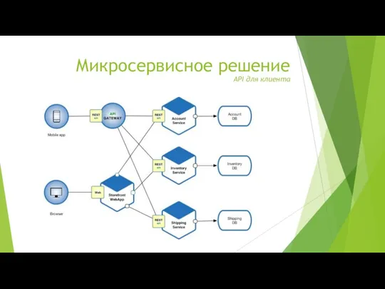 Микросервисное решение API для клиента