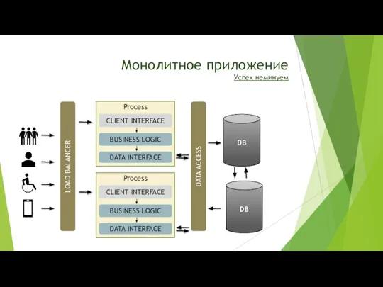 Монолитное приложение Успех неминуем Process CLIENT INTERFACE BUSINESS LOGIC DATA INTERFACE Process