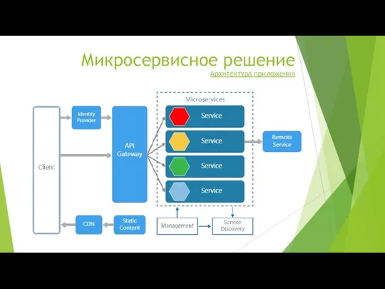 Микросервисное решение Архитектура приложения