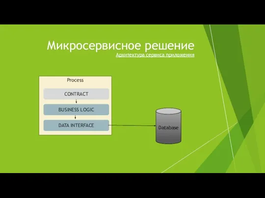 Микросервисное решение Архитектура сервиса приложения Process CONTRACT BUSINESS LOGIC DATA INTERFACE Database