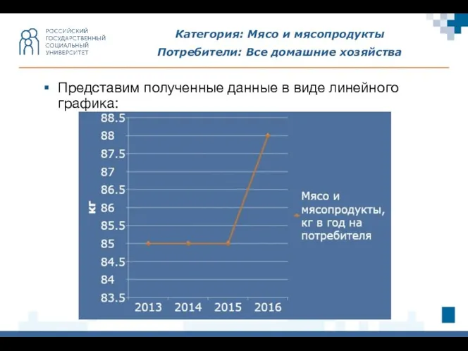 Категория: Мясо и мясопродукты Потребители: Все домашние хозяйства Представим полученные данные в виде линейного графика: