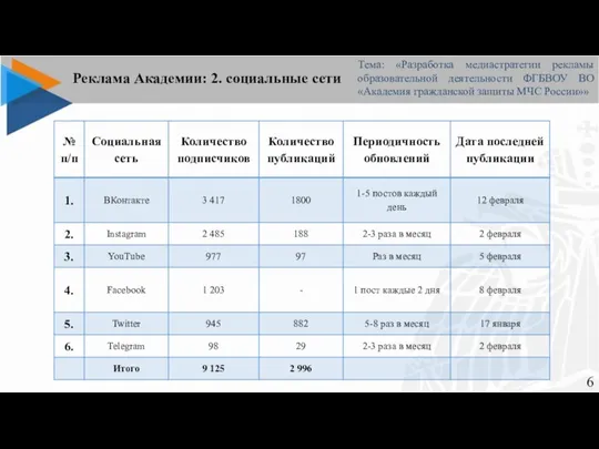 Реклама Академии: 2. социальные сети Тема: «Разработка медиастратегии рекламы образовательной деятельности ФГБВОУ