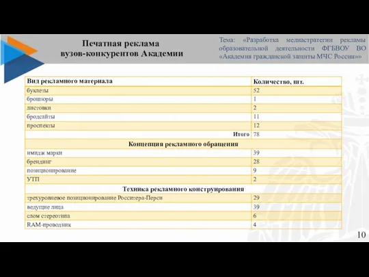 Печатная реклама вузов-конкурентов Академии Тема: «Разработка медиастратегии рекламы образовательной деятельности ФГБВОУ ВО