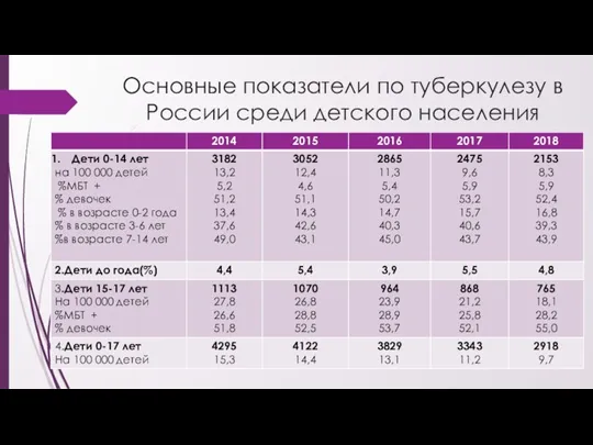 Основные показатели по туберкулезу в России среди детского населения