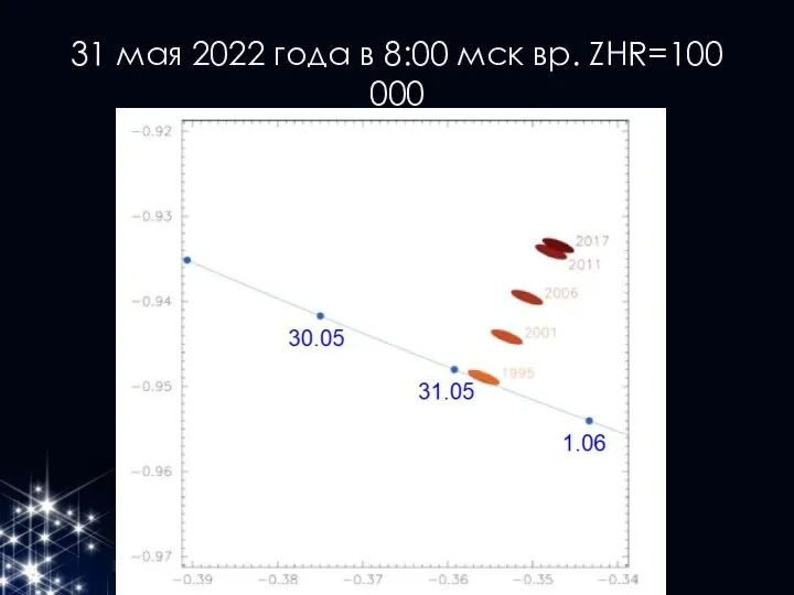 31 мая 2022 года в 8:00 мск вр. ZHR=100 000