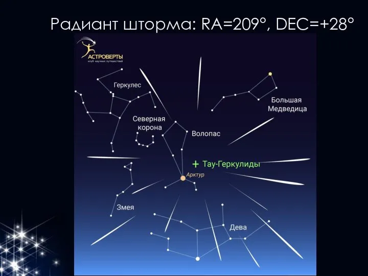 Радиант шторма: RA=209°, DEC=+28°