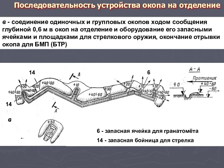 Последовательность устройства окопа на отделение в - соединение одиночных и групповых окопов