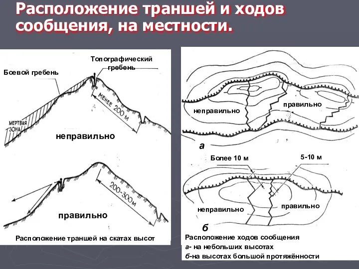 Расположение траншей и ходов сообщения, на местности. неправильно неправильно правильно Топографический гребень